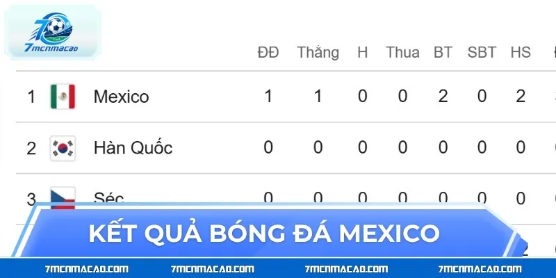 Kết quả bóng đá Mexico được quan tâm đặc biệt